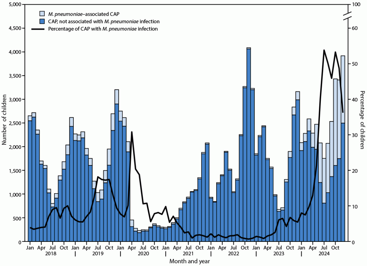 Bar and line chart by month, 2018–2024: CAP hospitalizations with and without M. pneumoniae, and the percentage with M. pneumoniae, low during 2020–2022 and rising sharply in 2024