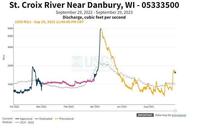 Graph of St. Croix River discharge at Danbury, September 2022 to September 2023, spiking far above the long-term median in spring.