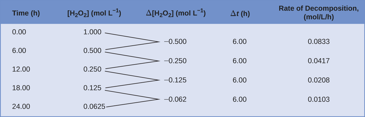 A table with five columns is shown. The first column is labeled, “Time, h.” Beneath it the numbers 0.00, 6.00, 12.00, 18.00, and 24.00 are listed. The second column is labeled, “ H subscript 2 O subscript 2 , mol / L.” Below, the numbers 1.000, 0.500, 0.250, 0.125, and 0.0625 are double spaced. To the right, a third column is labeled, “capital delta H subscript 2 O subscript 2 , mol / L.” Below, the numbers negative 0.500, negative 0.250, negative 0.125, and negative 0.062 are listed such that they are double spaced and offset, beginning one line below the first number listed in the column labeled, “ H subscript 2 O subscript 2 , mol / L.” The first two numbers in the second column have line segments extending from their right side to the left side of the first number in the third row. The second and third numbers in the second column have line segments extending from their right side to the left side of the second number in the third row. The third and fourth numbers in the second column have line segments extending from their right side to the left side of the third number in the third row. The fourth and fifth numbers in the second column have line segments extending from their right side to the left side of the fourth number in the third row. The fourth column in labeled, “capital delta t, h.” Below the title, the value 6.00 is listed four times, each single-spaced. The fifth and final column is labeled “Rate of Decomposition, mol / L / h.” Below, the following values are listed single-spaced: negative 0.0833, negative 0.0417, negative 0.0208, and negative 0.0103.