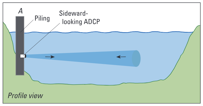 Installation of a fixed ADCP for use in measuring index velocity (Ruhl and Simpson, 2005).