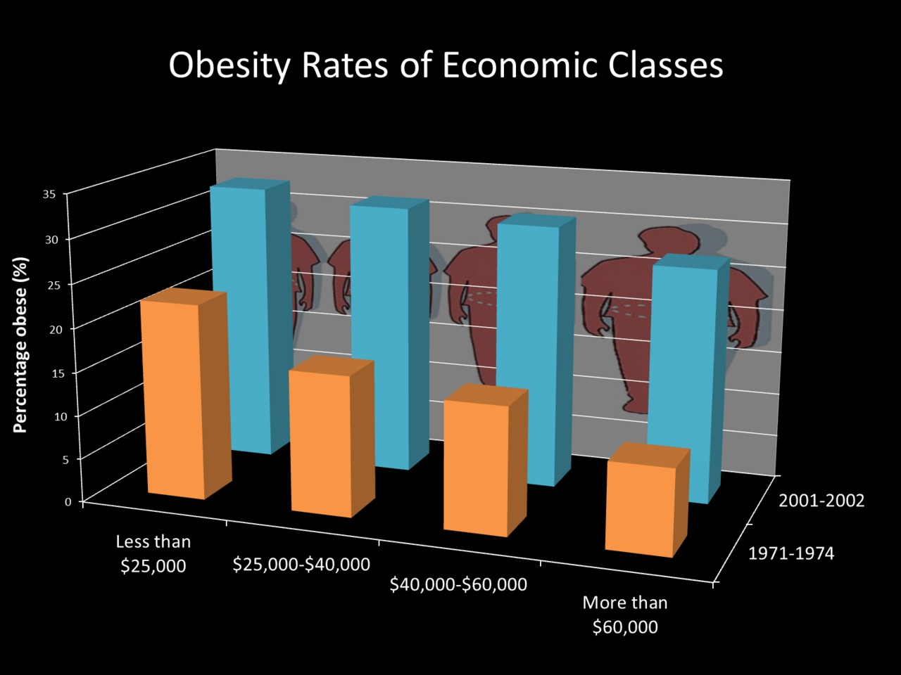 Figure 1. Change in obesity rates in America based on economic class. 1