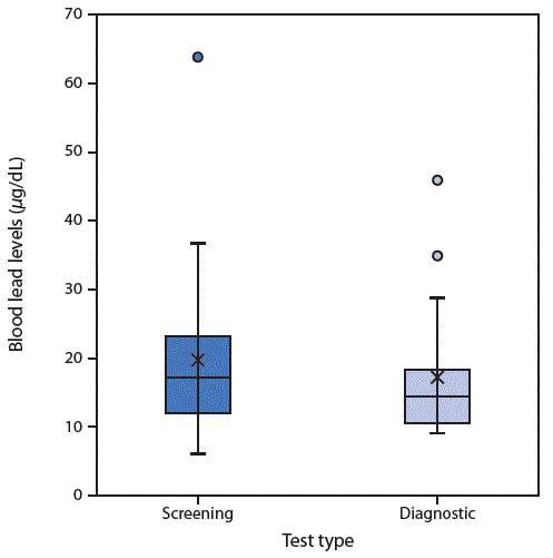 Chart of screening and diagnostic blood lead levels in 61 North Carolina children exposed to lead-contaminated spices, ceremonial powders or herbal remedies, 2011–2017.