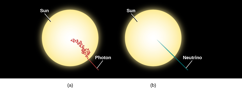 Two diagrams of the Sun: a photon’s tangled path from the centre, and a neutrino’s straight one