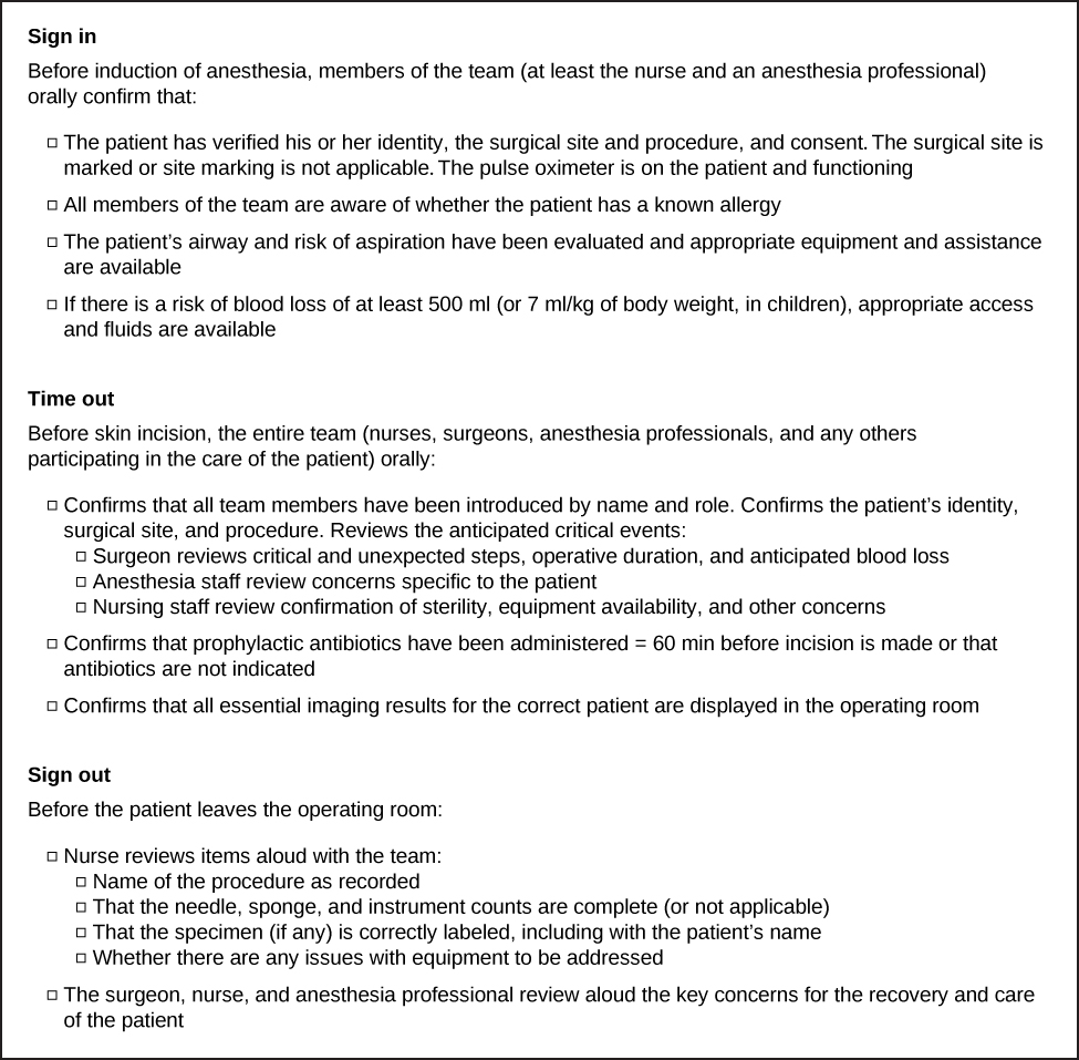 A checklist contains three sections, titled “Sign in,” “Time out,” and “Sign out.” The section titled “Sign in” begins, “Before induction of anesthesia, members of the team (at least the nurse and an anesthesia professional) orally confirm that.” A bulleted list below this text contains four items. The first list item reads, “The patient has verified his or her identity, the surgical site and procedure, and consent. The surgical site is marked or site marking is not applicable. The pulse oximeter is on the patient and functioning.” The second list item reads, “All members of the team are aware of whether the patient has a known allergy.” The third list item reads, “The patient’s airway and risk of aspiration have been evaluated and appropriate equipment and assistance are available.” The fourth list item reads, “If there is a risk of blood loss of at least 500 ml (or 7 ml/kg of body weight, in children), appropriate access and fluids are available.” The section titled “Time out” begins, “Before skin incision, the entire team (nurses, surgeons, anesthesia professionals, and any others participating in the care of the patient) orally.” The bulleted list below contains “Confirms that all team members have been introduced by name and role. Confirms the patient’s identity, surgical site, and procedure. Reviews the anticipated critical events.” This first bullet has three sub-bullets that read, “Surgeon reviews critical and unexpected steps, operative duration, and anticipated blood loss; Anesthesia staff review concerns specific to the patient; Nursing staff review confirmation of sterility, equipment availability, and other concerns.” The following two bullets read: Confirms that prophylactic antibiotics have been administered = 60 min before incision is made or that antibiotics are not indicated” and “Confirms that all essential imaging results for the correct patient are displayed in the operating room.” The section titled “Sign out” reads “Before the patient leaves the operating room.” Following this are two bullet points. The first reads “Nurse reviews items aloud with the team.” This bullet has four sub-bullets that read “Name of the procedure as recorded; That the needle, sponge, and instrument counts are complete (or not applicable); That the specimen (if any) is correctly labeled, including with the patient’s name; Whether there are issues with equipment to be addressed.” The final bullet reads “The surgeon, nurse, and anesthesia professional review aloud the key concerns for the recovery and care of the patient.”