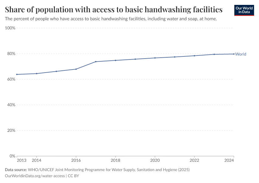 Share of population with access to basic handwashing facilities