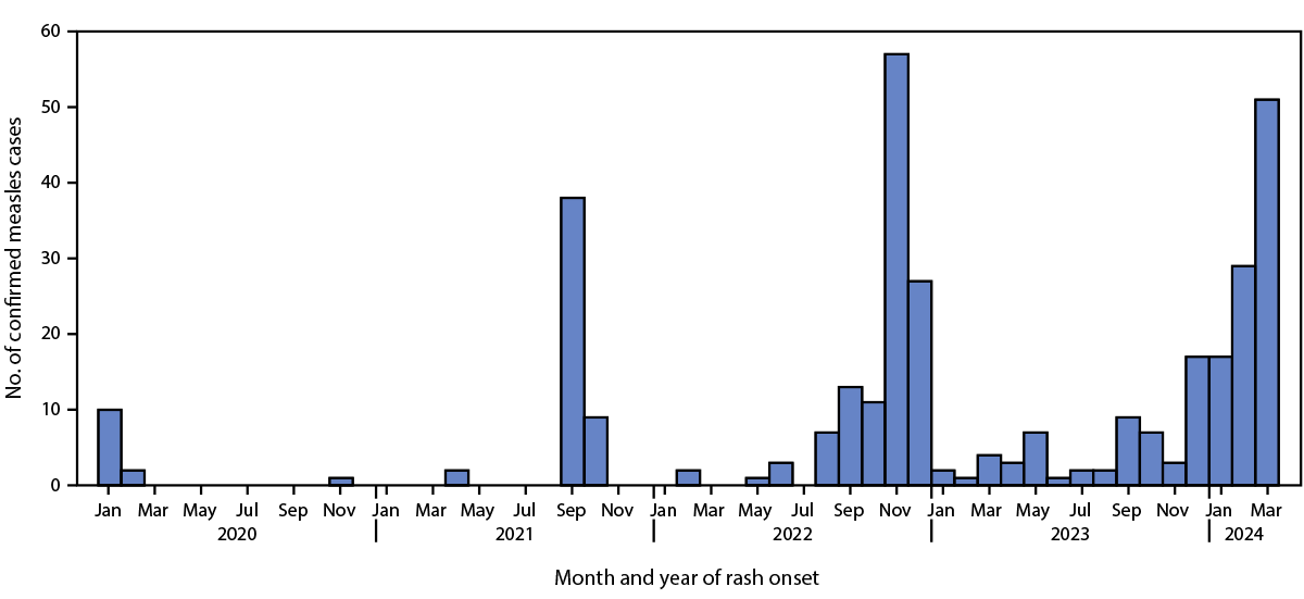 Bar chart of confirmed U.S. measles cases by month from January 2020 to March 2024, with peaks in September 2021, November 2022 and early 2024