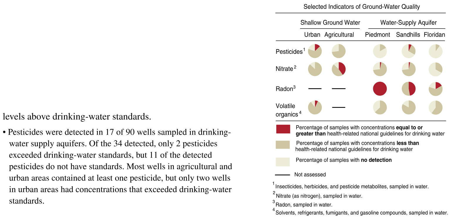 Water quality in the Santee River basin and coastal drainages, North and South Carolina, 1995-98