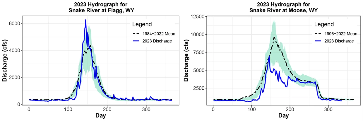 Two hydrographs: Flagg Ranch close to its historical average, Moose below average through July.