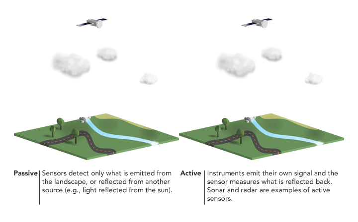 An animated diagram of satellites sensing soil moisture actively and passively