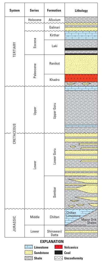 A stratigraphic column of the Lower Indus Basin from the Jurassic Shirinab and Chiltan formations up through the Sembar, Goru, Ranikot, Laki and Kirthar to the Tertiary