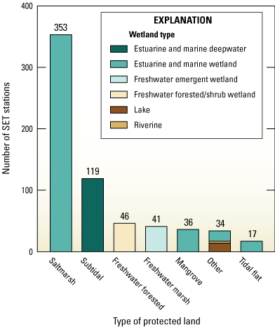 SETs in “other” types of protected lands are on lakes, rivers, and (or) estuarine
and marine wetlands.