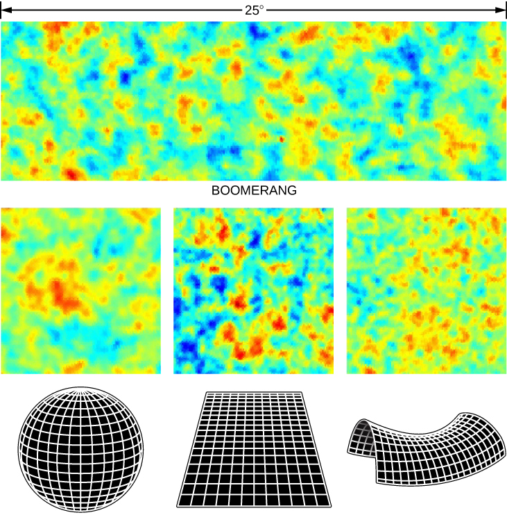 A three part figure that illustrates space curvature for the entire universe. Under the label “Spherical space” is a sphere with a grid pattern similar to longitude and latitude. On that grid three lines are highlighted, forming a roughly triangular shape with a point at the top of the sphere. Under the label “Flat space” is a flat plane marked with a grid. On the grid three lines are highlighted, forming a tall and narrow rectangle. Under the label “Hyperbolic space” is a curved surface roughly the shape of a saddle, marked with a grid. On the grid three lines are highlighted, forming a roughly triangular shape that has been pinched together at the sides.