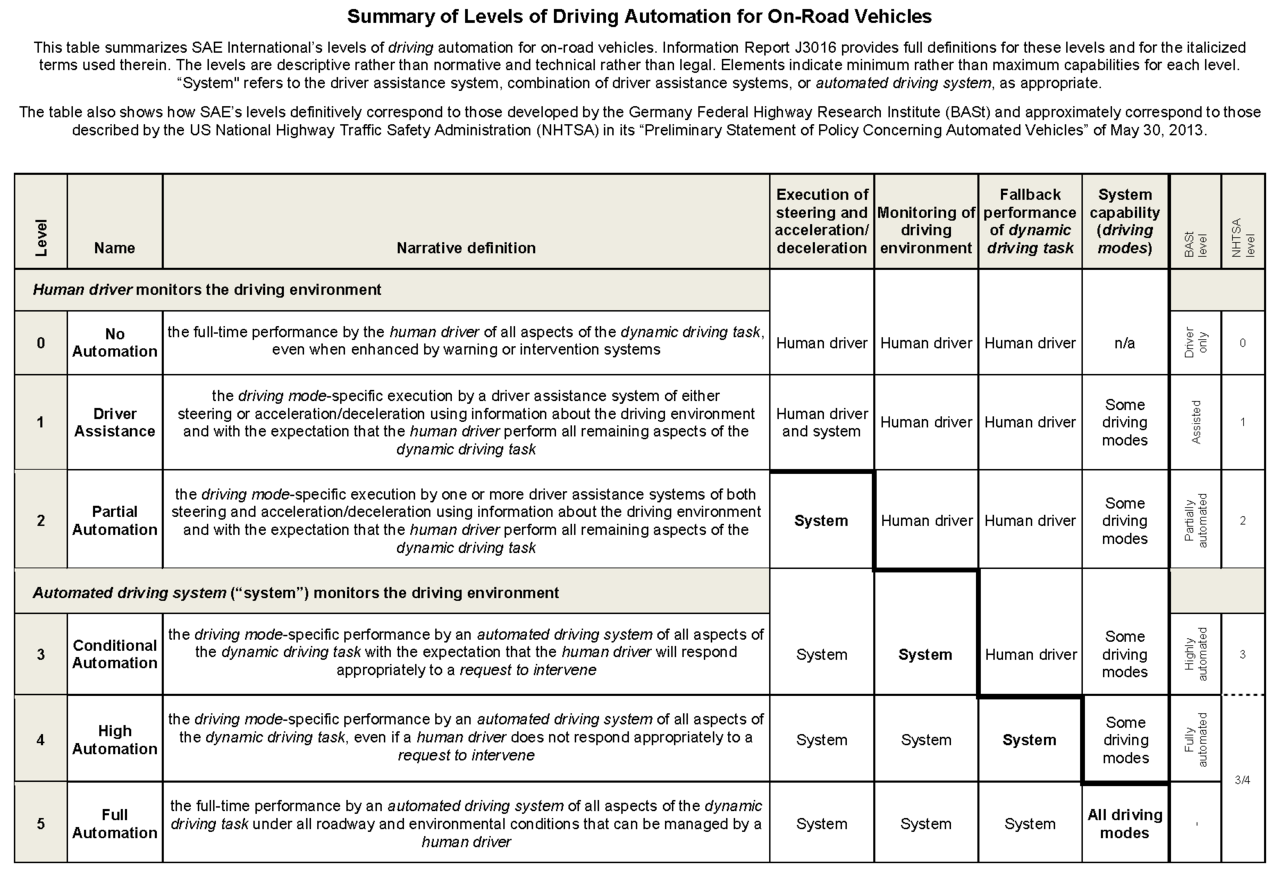 Levels of Driving Autonomy