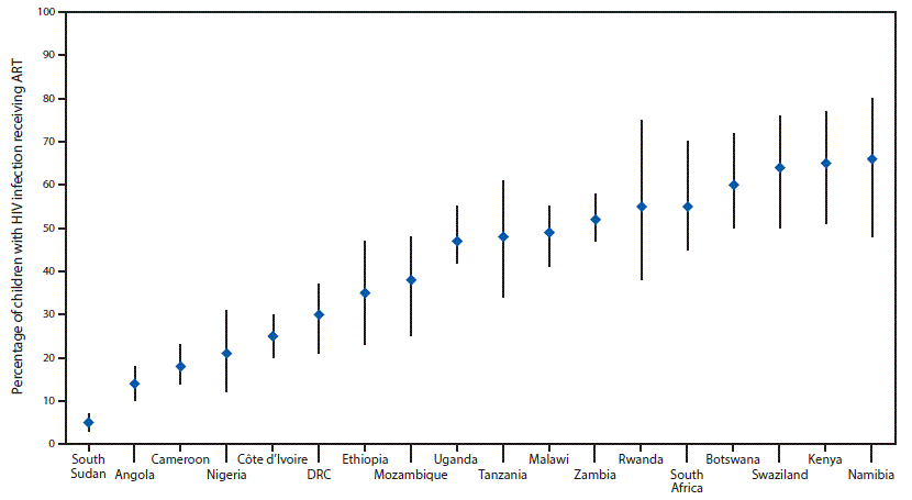Scatter plot of UNAIDS estimates of pediatric ART coverage in 18 countries, 2016.