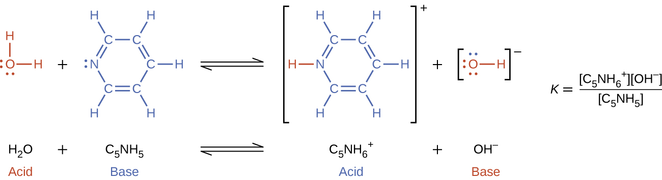 This figure has two rows. In both rows, a chemical reaction is shown. In the first, structural formulas are provided. In this model, in red, is an O atom which has H atoms singly bonded above and to the right. The O atom has lone pairs of electron dots on its left and lower sides. This is followed by a plus sign. The plus sign is followed, in blue, by an N atom with one lone pair of electron dots. The N atom forms a double bond with a C atom, which forms a single bond with a C atom. The second C atom forms a double bond with another C atom, which forms a single bond with another C atom. The fourth C atom forms a double bond with a fifth C atom, which forms a single bond with the N atom. This creates a ring structure. Each C atom is also bonded to an H atom. An equilibrium arrow follows this structure. To the right, in brackets is a structure where an N atom bonded to an H atom, which is red, appears. The N atom forms a double bond with a C atom, which forms a single bond with a C atom. The second C atom forms a double bond with another C atom, which forms a single bond with another C atom. The fourth C atom forms a double bond with a fifth C atom, which forms a single bond with the N atom. This creates a ring structure. Each C atom is also bonded to an H atom. Outside the brackets, to the right, is a superscript positive sign. This structure is followed by a plus sign. Another structure that appears in brackets also appears. An O atom with three lone pairs of electron dots is bonded to an H atom. There is a superscript negative sign outside the brackets. To the right, is the equation: k equals C subscript 5 N H subscript 6 superscript positive sign O H superscript negative sign all divided by C subscript 5 N H subscript 5 . Under the initial equation, is this equation: H subscript 2 plus C subscript 5 N H subscript 5 equilibrium arrow C subscript 5 N H subscript 6 superscript positive sign plus O H superscript negative sign. H subscript 2 O is labeled, “acid,” in red. C subscript 5 N H subscript 5 is labeled, “base,” in blue. C subscript 5 N H subscript 6 superscript positive sign is labeled, “acid” in blue. O H superscript negative sign is labeled, “base,” in red.