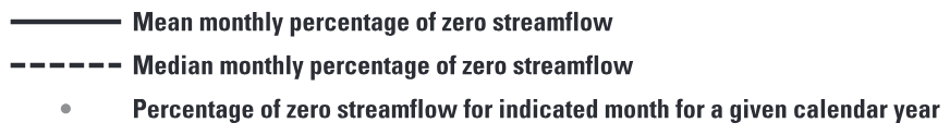 Summary of percentage of zero daily mean streamflow for U.S. Geological Survey streamflow-gaging station 08079600 Double Mountain Fork Brazos River at Justiceburg, Texas (modified