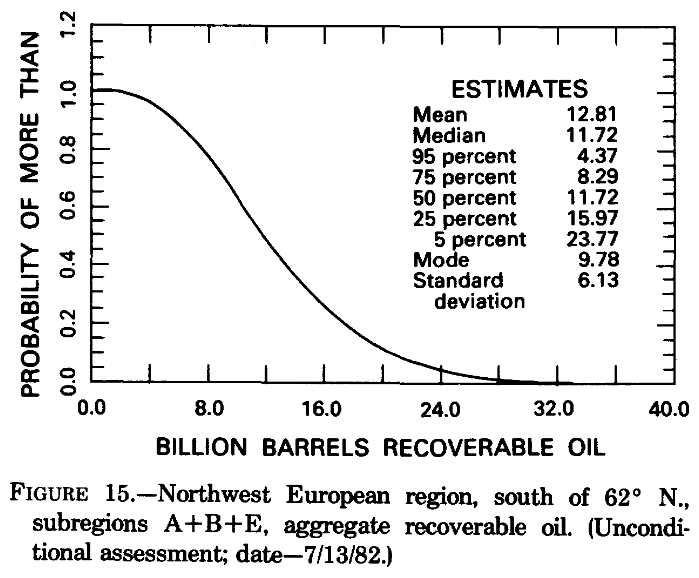 Assessment of undiscovered conventionally recoverable petroleum resources of the Northwest European region