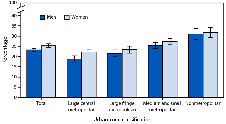 Bar chart of the percentage of U.S. adults with chronic pain in the past 3 months in 2023, for men and women, overall and in large central metropolitan, large fringe metropolitan, medium and small metropolitan, and nonmetropolitan areas; bars rise from the most urban to the most rural