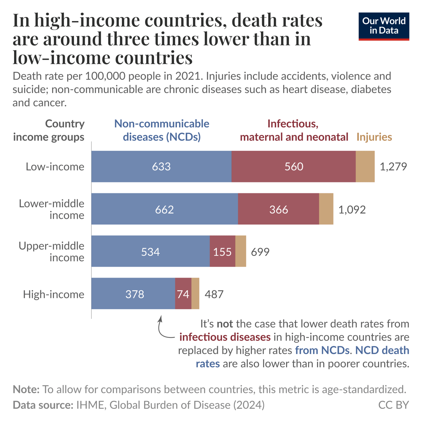 The image presents a bar chart comparing death rates per 100,000 people across various income levels of countries for the year 2021. It highlights two categories: Non-communicable diseases (NCDs) and infectious, maternal, and neonatal causes, alongside injuries. The income groups are categorized as low-income, lower-middle income, upper-middle income, and high-income. - Low-income countries have death rates of 633 from NCDs, 560 from infectious diseases, and 1,279 from injuries. - Lower-middle income countries show 662 from NCDs, 366 from infectious diseases, and 1,092 from injuries. - Upper-middle income countries report 534 from NCDs, 155 from infectious diseases, and 699 from injuries. - High-income countries exhibit significantly lower rates: 378 from NCDs, 74 from infectious diseases, and 487 from injuries. A note at the bottom clarifies that lower death rates from infectious diseases in high-income countries are not countered by higher rates from NCDs, as these rates are also lower than in poorer countries. The data source is the Institute for Health Metrics and Evaluation (IHME), Global Burden of Disease, 2024, and it acknowledges that the metric is age-standardized for comparability.