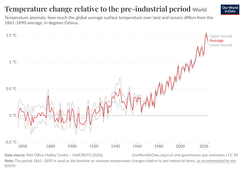Temperature change relative to the pre-industrial period