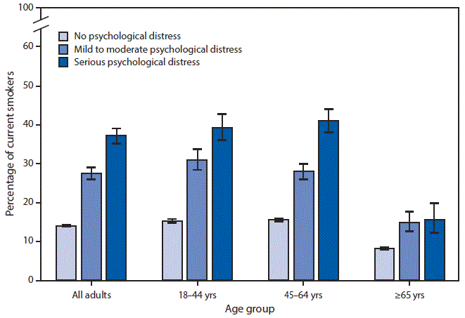 Bar chart of the percentage of U.S. adults who were current smokers, 2014–2016, by level of psychological distress, for all adults and by age group, with 95% confidence intervals