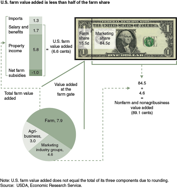This chart shows: 'U.S. farm value added is less than half of the farm share'.