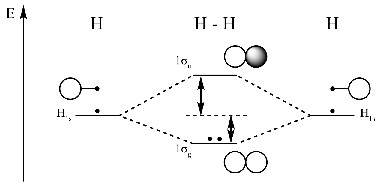 Dihydrogen-MO-Diagram