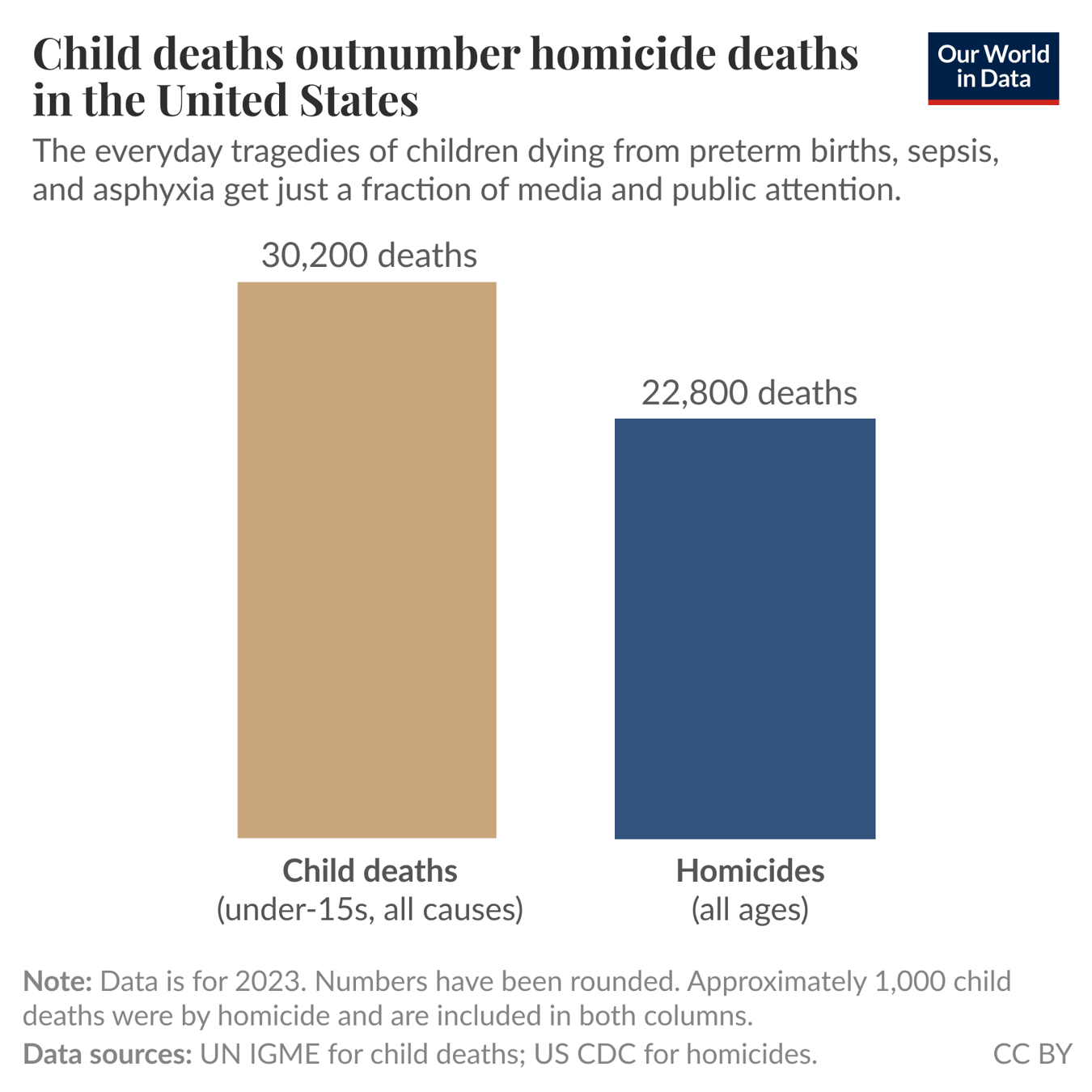 Child deaths outnumber homicide deaths in the United States. Two-column bar chart comparing annual deaths (data for 2023). Left column: "Child deaths (under-15s, all causes)" — 30,200 deaths. Right column: "Homicides (all ages)" — 22,800 deaths. Subtitle notes that everyday tragedies of children dying from preterm birth, sepsis, and asphyxia receive far less media and public attention. Note: numbers rounded; approximately 1,000 child deaths were by homicide and are included in both columns. Data sources: UN IGME for child deaths; US CDC for homicides.