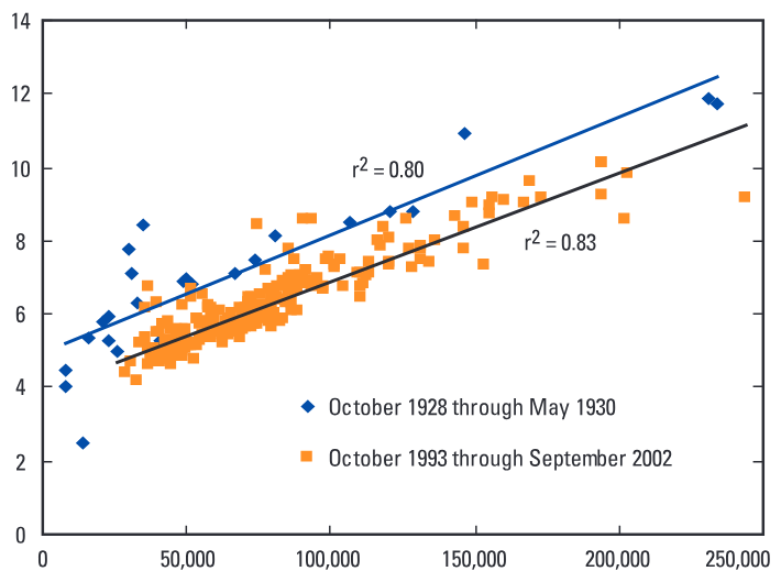 Relation between maximum water velocity and discharge in the Missouri River at Waverly, Missouri, as recorded in U.S. Geological Survey discharge measurement notes.