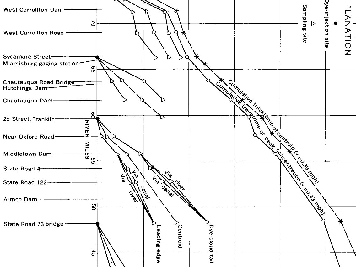 Time of travel of water in the Great Miami River, Dayton to Cleves, Ohio