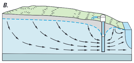 Ground water interacts with streams in Georgia.