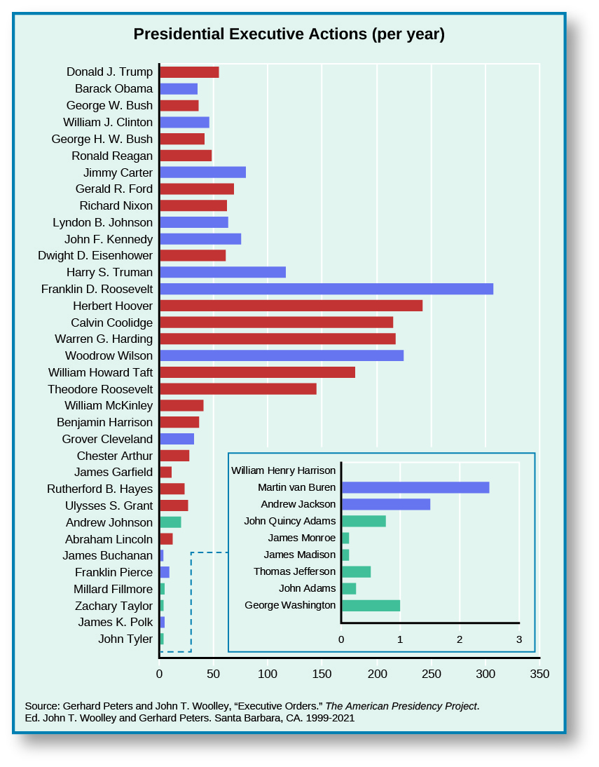 A graph showing the average number of executive actions each U.S. President took per year in office. In reverse chronological order, Donald Trump took 55 actions per year, Barack Obama took 35 actions per year, George W. Bush took 36, William J. Clinton took 46, George Bush took 42, Ronald Reagan took 48, Jimmy Carter took 80, Gerald R. Ford took 69, Richard Nixon took 62, Lyndon B. Johnson took 63, John F. Kennedy took 75, Dwight D. Eisenhower took 61, Harry S. Truman took 117, Franklin D. Roosevelt took 307, Herbert Hoover took 242, Calvin Coolidge took 215, Warren G. Harding took 217, Woodrow Wilson took 225, William Howard Taft took 181, Theodore Roosevelt took 145, William McKinley took 41, Benjamin Harrison took 36, Grover Cleveland took 31.5, Chester Arthur took 28, James Garfield took 11, Rutherford B. Hayes took 23, Ulysses S. Grant took 27, Andrew Johnson took 20, Abraham Lincoln took 12, James Buchanan took 4, Franklin Pierce took 9, Millard Fillmore took 4.5, Zachary Taylor took 3.7, James J. Polk took 4.5, John Tyler took 4.3, William Henry Harrison took 0, Martin Van Buren took 2.5, Andrew Jackson took 1.5, John Quincy Adams took 0.75, James Monroe took 0.13, James Madison took 0.13, Thomas Jefferson took 0.5, John Adams took 0.25, and George Washington took 1. At the bottom of the graph, a source is listed: “Gerhard Peters and John T. Woolley, “Executive Orders.” The American Presidency Project. Ed. John T. Wooley and Gerhard Peters. Santa Barbara, CA. 1999-2021.