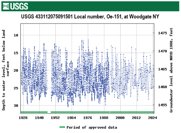 Groundwater hydrograph from a Climate Response Network well in Oneida County, New York, with records back to 1926.