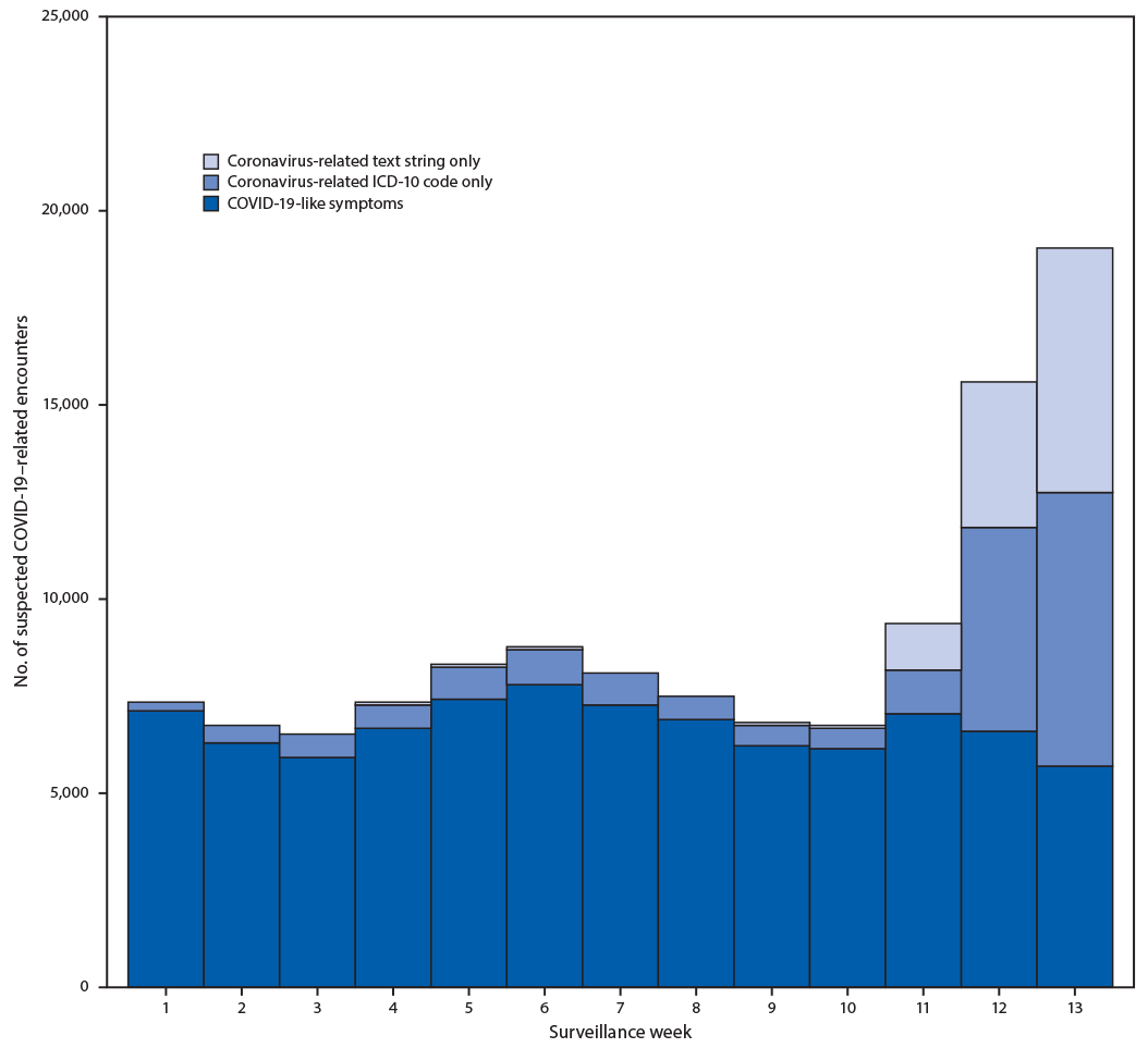 Stacked bar chart of suspected COVID-19-related telehealth encounters by week, rising sharply in the last three weeks of March 2020, split by COVID-19-like symptoms, diagnosis codes, and coronavirus-related text.