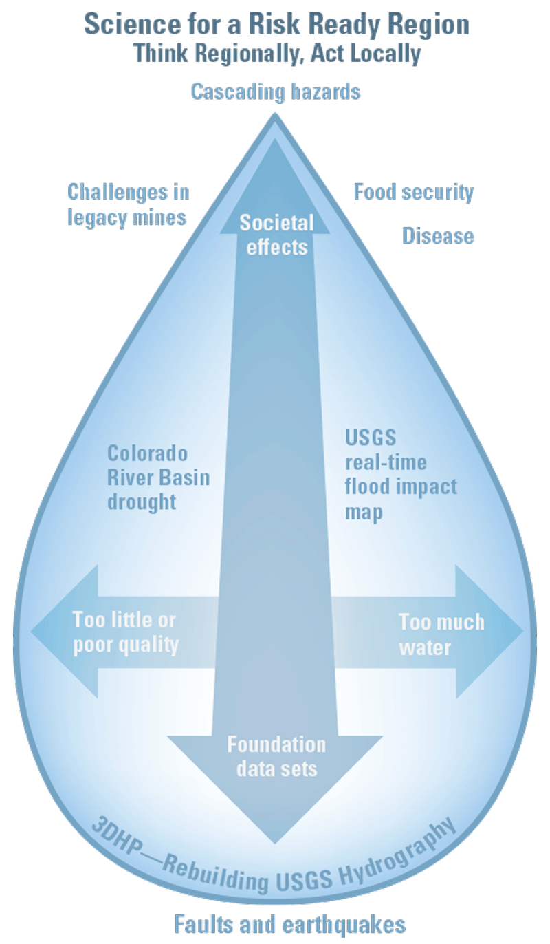 Diagram in a water-drop shape showing connections among workshop presentation topics.
