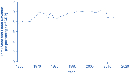 The graph shows that total state and local revenue (as a percentage of GDP) was less than 8% in 1960. It has decreased a bit since 2013.