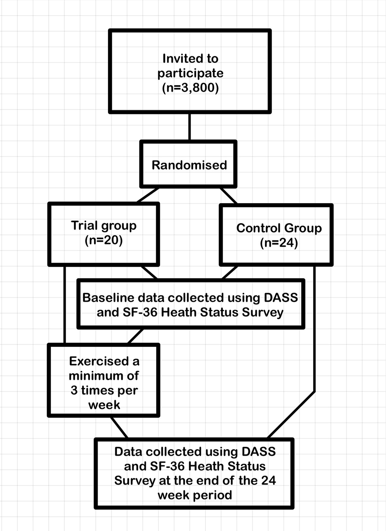Flow chart of participants completing the study