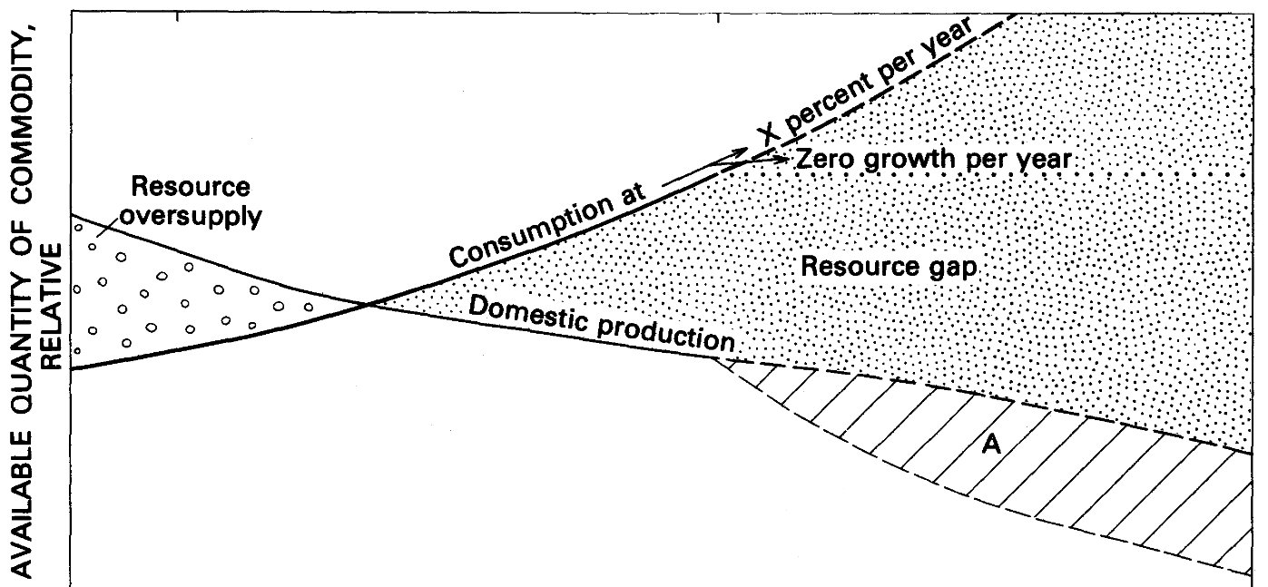 Past 1979 Future TIME FIGURE 3.-Diagrammatic projections of past and future national supply and consumption rates for a typical commodity (based on Hewett, 1929), and the resource