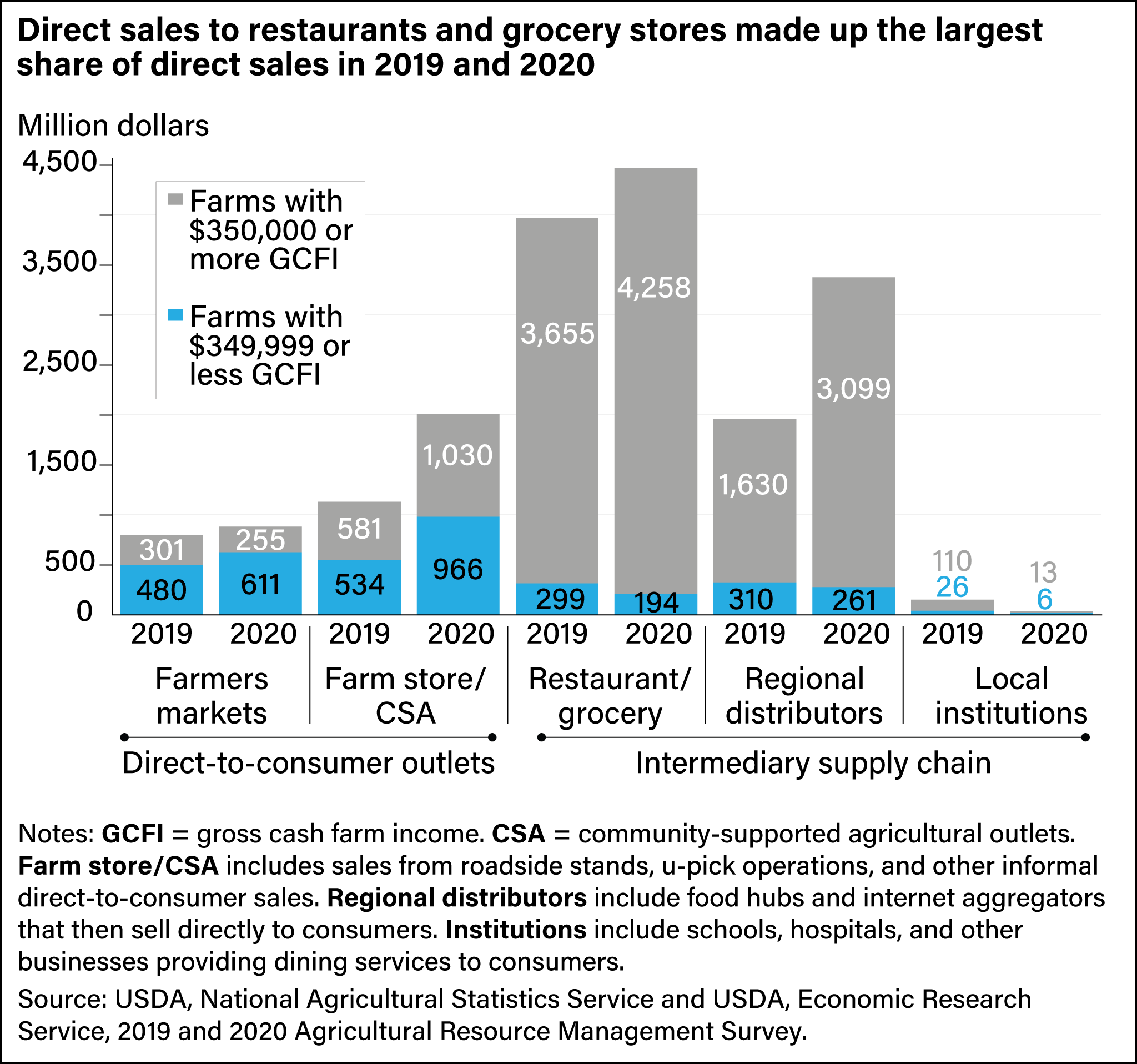 Stacked bar chart showing the value of direct-to-consumer outlet sales and intermediary supply chain sales by farms with $350,000 or more gross cash farm income and farms that earn $349,999 or less.