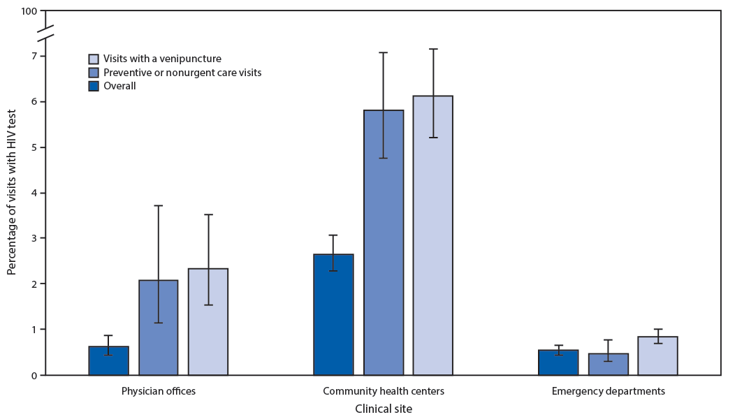 Bar chart of HIV testing by type of visit and whether blood was drawn, at physician offices, community health centers and emergency departments.