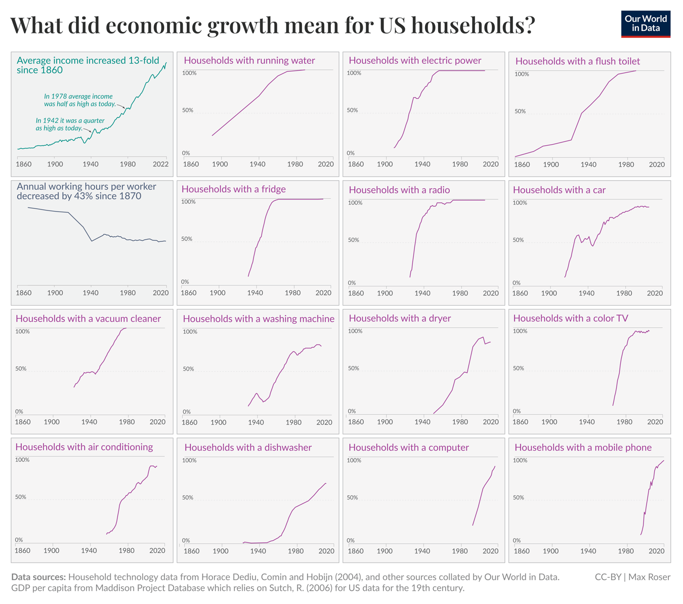 The image presents a grid of line graphs displaying the increase in household access to various amenities in the United States from 1860 to 2020. The title at the top states, "What did economic growth mean for US households?" In the top left panel, the data on average income, here measured by GDP per capita, tells us that the average American was 13 times poorer in 1860. The purple lines represent a very straightforward approach to measuring growth: each line tracks the share of households that have access to one specific good or service. Starting from the top, you see the rising provision of basic infrastructure like running water, flush toilets, and electric power. You can also see the increasing availability of communication technology from the radio to the TV to the Internet to mobile phones. And further down, you see the increasing availability of technologies that reduced the drudgery of work at home — vacuum cleaners, washing machines, dryers, and dishwashers. Footnotes at the bottom provide data sources, including research by Horace Dediu, Comin, Hobijn, and GDP data from the Maddison Project Database.