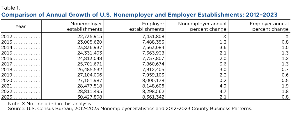 Table 1. Comparison of Annual Growth of U.S. Nonemployer and Employer Establishments: 2012-2023