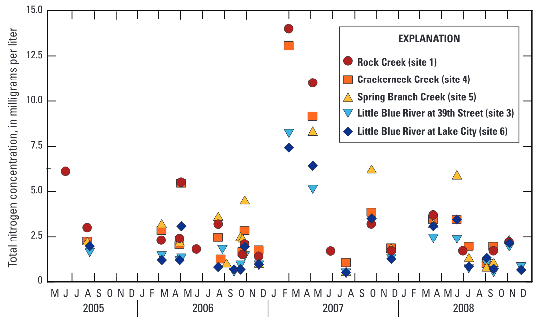 Total measured nitrogen concentrations during base flow and stormflow at five sampled sites (fig.