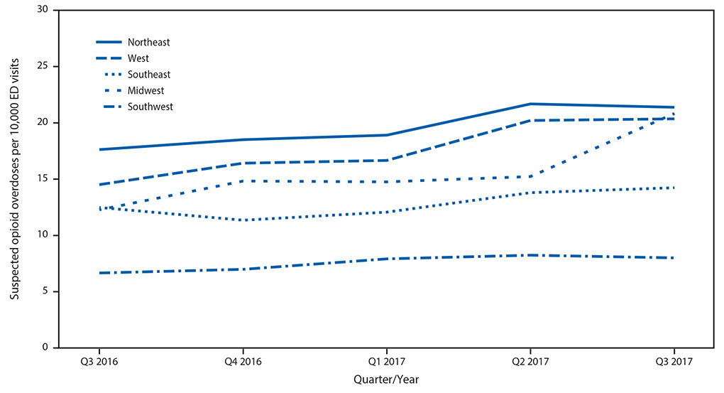 Line graph of the quarterly rate of suspected opioid overdose ED visits by U.S. region, July 2016 to September 2017