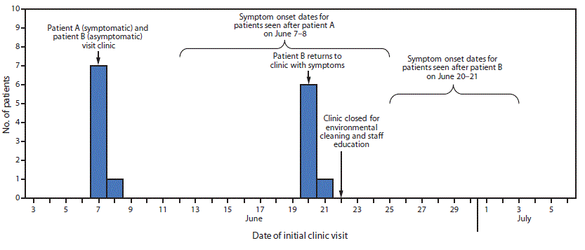 Histogram of the 15 health care–linked EKC cases by date of first clinic visit, June–July 2017