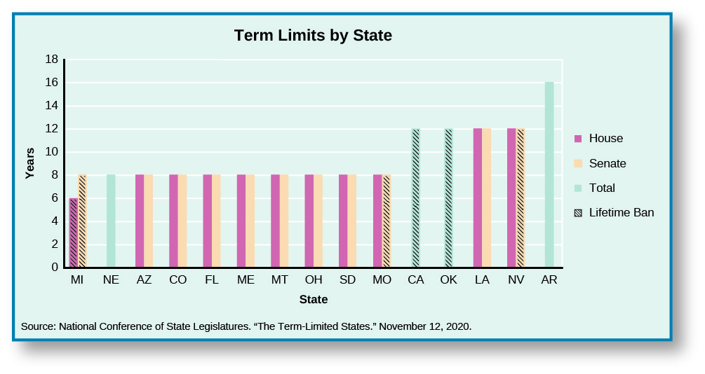 A graph titled “Term Limits by State”. The x-axis is labeled “State” and the y-axis is labeled “Years”. The graph has a legend with four categories marked “House”, “Senate,” “Total,” and “Lifetime Ban”. From left to right on the x-axis: “MI” has a ban of 6 years lifetime in the house, and 8 years total lifetime in the senate; “NE” has a ban of 8 years total; “AZ” has a ban of 8 years in the house, and 8 years in the senate; “CO” has a ban of 8 years in the house, and 8 years in the senate; “FL” has a ban of 8 years in the house, and 8 years in the senate; “ME” has a ban of 8 years in the house, and 8 years in the senate; “MT” has a ban of 8 years in the house, and 8 years in the senate; “OH” has a ban of 8 years in the house, and 8 years in the senate; “SD” has a ban of 8 years in the house, and 8 years in the senate; “MO” has a ban of 8 years in the house, and 8 years total lifetime in the senate; “CA” has a ban of 12 years lifetime; “OK” has a ban of 12 years lifetime; “LA” has a ban of 12 years in the house, and 12 years in the senate; “NV” has a ban of 12 years in the house, and 12 years total lifetime in the senate; “AR” has a ban of 16 years total.”