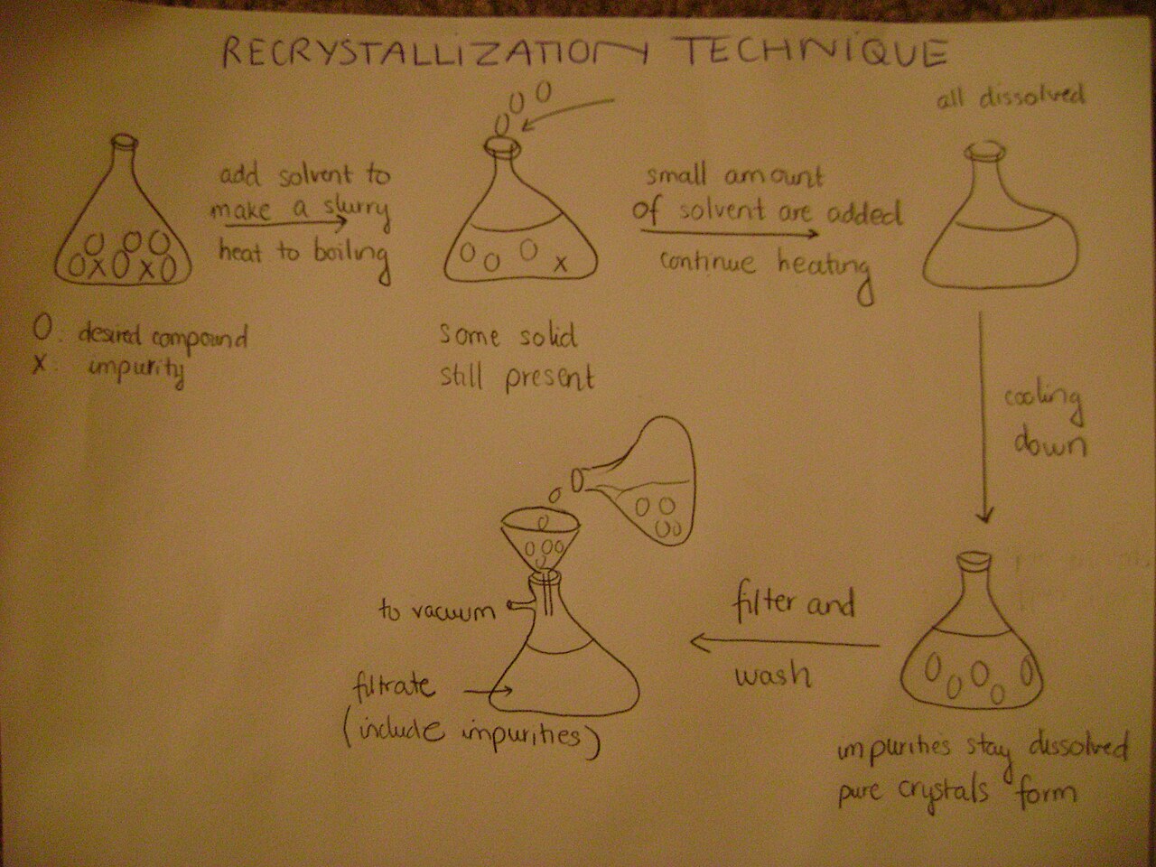 Summary of Recrystallization