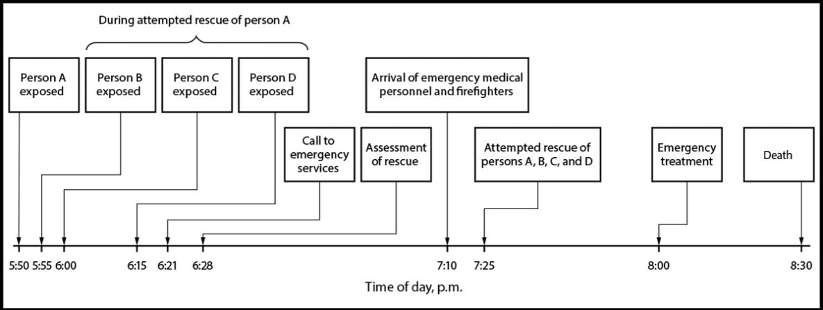 A timeline of events in the poisoning deaths of four people at the workshop on May 14, 2025.