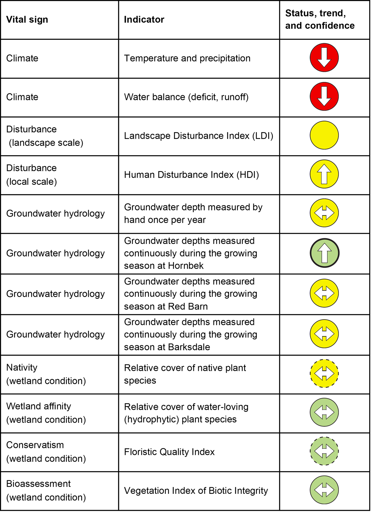 A table of colored icons rating each wetland indicator green, yellow or red, with arrows showing the direction of change