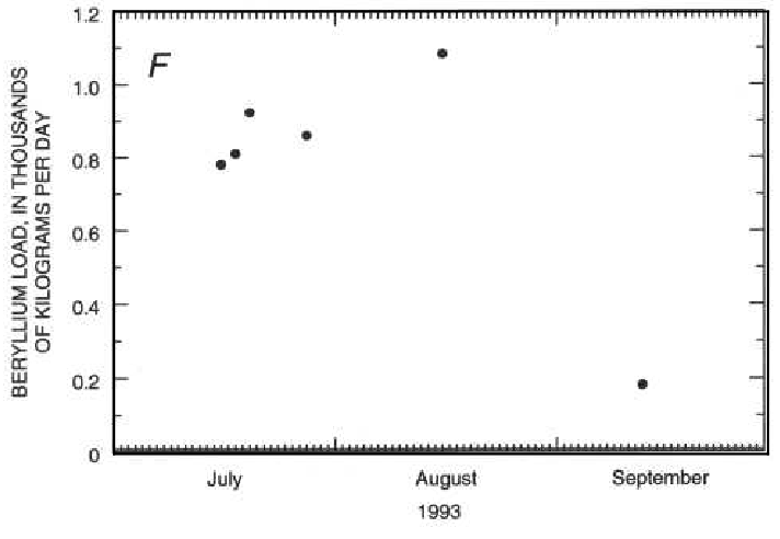 Loads of dissolved aluminum (A), iron (B), manganese (C), boron (D), barium (E), and beryllium (F) in the Missis sippi River near Thebes, Illinois, July through September 1993. Ope